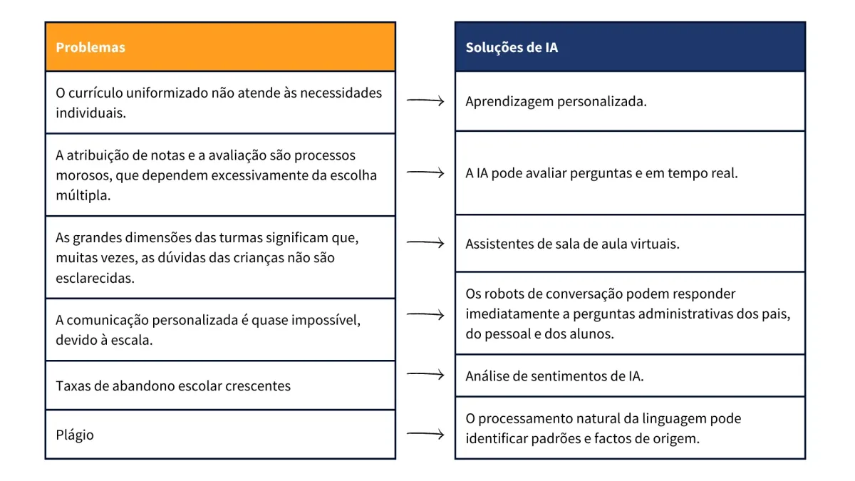 Problemas e Soluções de IA